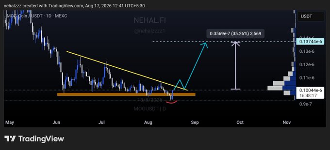 A TradingView chart of MOG/USDT on MEXC shows the token breaking out of a multi-month descending trendline and forming a rounding bottom near the 0.10e-6 support zone (orange), with annotations indicating a projected 35.26% rally to 0.13744e-6 (~3,569%) and current price at 0.13744e-6, aligning with the post's bullish breakout setup.
