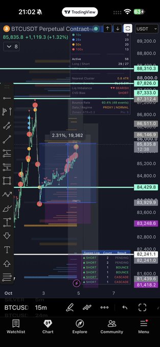 A BTCUSDT perpetual contract chart on TradingView shows the price at 85,835.80 (+1.32%), with the user highlighting key support levels including 84,429.8 and a main POC (point of control) at 83,939.8. The chart displays liquidity clusters stacking below current price, visually confirming the analyst's observation about the shifted flip level and heavy sell-side liquidity heading into Token2049 week.