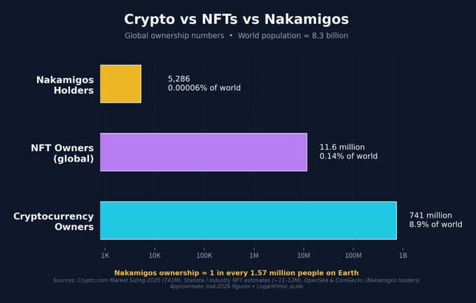A logarithmic bar chart titled "Crypto vs NFTs vs Nakamigos" showing global ownership numbers against a world population of 8.3 billion, with cryptocurrency owners leading at 741 million (8.9% of the world), NFT owners at 11.6 million (0.14%), and Nakamigos holders at just 5,286 (0.00006%). The chart visually reinforces the post's message about how early Nakamigos adoption is, highlighting that while crypto and NFTs have modest global penetration, Nakamigos ownership remains extraordinarily rare at 1 in every 1.57 million people.