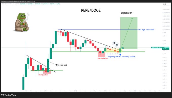 A monthly candlestick chart of PEPE/DOGE shows a bearish descending trendline with prior "Manipulation" zones, a recent "Engulfing the last 3 monthly candles" confirmation, and a projected "Expansion" breakout targeting the recent high, with the price hovering around 0.000002389. The "Tik tak" note aligns with the chart's anticipation of an imminent reversal breaking the highlighted resistance.