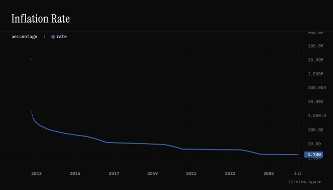 A line chart titled "Inflation Rate" from litview.space showing a steep decline from 2013 to 2025, with the current rate at 1.730 as of July.