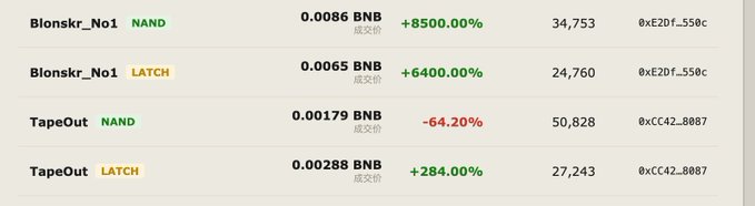 A table displays trading data for "Blonskr_No1" and "TapeOut" tokens in BNB, showing NAND and LATCH variants with their prices, percentage changes, and contract addresses—contextualizing the post's comparison of NAND-to-LATCH ratios (3.51:1 for Behemoth vs. 4.72:1 for TapeOut) and highlighting the dramatic gains (up to +8500%) for those who minted at low prices like 0.0005 BNB.