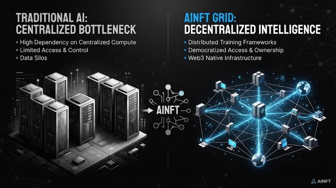 A marketing graphic comparing "Traditional AI: Centralized Bottleneck" with "AINFT Grid: Decentralized Intelligence," highlighting features like distributed training, democratized access, and Web3 native infrastructure.