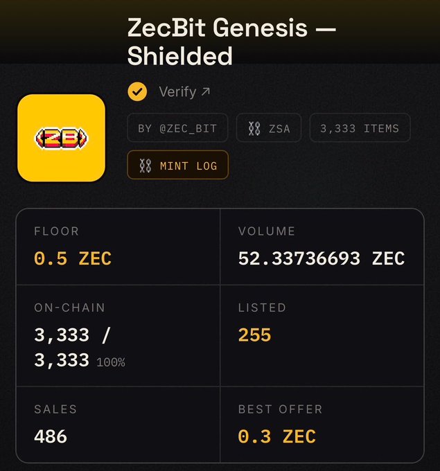 A screenshot of a ZecBit Genesis — Shielded NFT collection page on a marketplace displays a verified profile by @ZEC_BIT with 3,333 items minted (100% on-chain) on the ZSA network, showing a floor price of 0.5 ZEC, trading volume of 52.33736693 ZEC, 486 sales, 255 listed, and a best offer of 0.3 ZEC, aligning with the post celebrating the project's high floor price and minting activity.