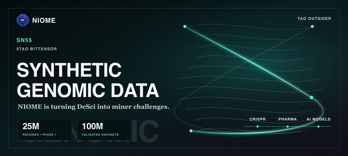 A promotional graphic for Bittensor's SN55 NIOME synthetic genomic data project, featuring its logo and key metrics (25M records in Phase 1, 100M validated datasets) alongside a visual roadmap curving from "Tao Outsider" toward CRISPR, Pharma, and AI Models challenges. The design reinforces the post's announcement of NIOME's transition from DeSci concept to a concrete challenge pipeline on the Tao subnet.