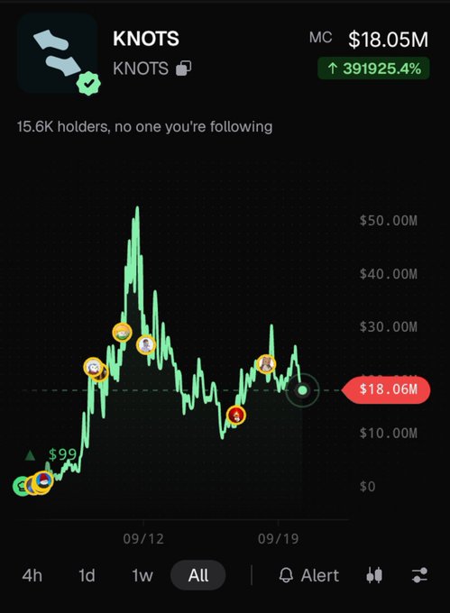 A cryptocurrency price chart for "KNOTS" showing a market cap of $18.05M with a massive 391925.4% increase, with the price at $18.06M on the candlestick graph.