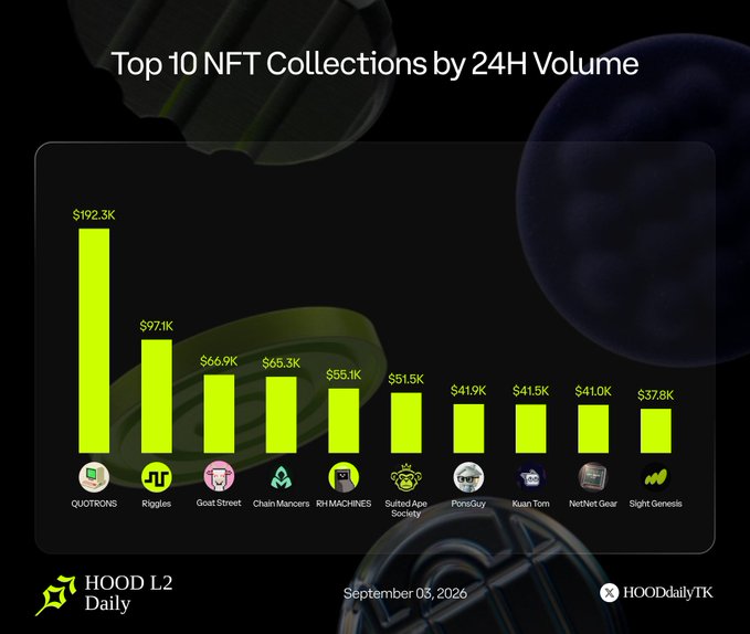 Chart titled 'Top 10 NFT Collections by 24H Volume' from HOOD L2 Daily, showing QUOTRONS leading at $192.3K, followed by Riggles ($97.1K), Goat Street ($66.9K), Chain Monsters ($65.3K), RHMACHINES ($55.1K), and others, dated September 03, 2026.