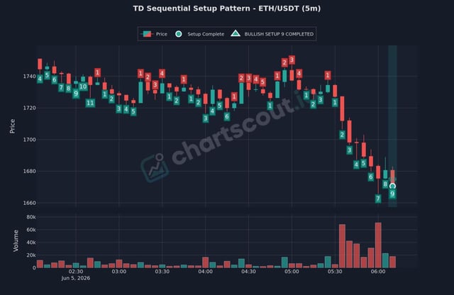 The image displays a line chart with two lines, one being "ETH/USDT (5m)" at its top, and another one below it showing the price pattern of ETH/USDT. The chart also includes an overlay of bars that appear to be representing some sort of data or information about the Ethereum/USDT exchange. A specific detail suggests that the chart is for TD Sequential Setup Pattern - TDSUP - in Ethereum/USDT. This chart indicates that the pattern has been completed, and now it serves as a visual representation of this achievement on the chart.