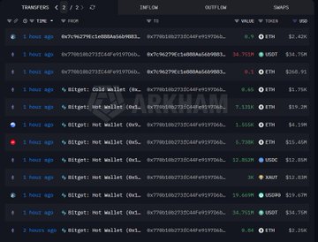 A dark-themed blockchain transaction tracker interface showing recent transfers involving '0x7f90' and 'Cold wallet' addresses with ETH values and profit/loss in USDT.