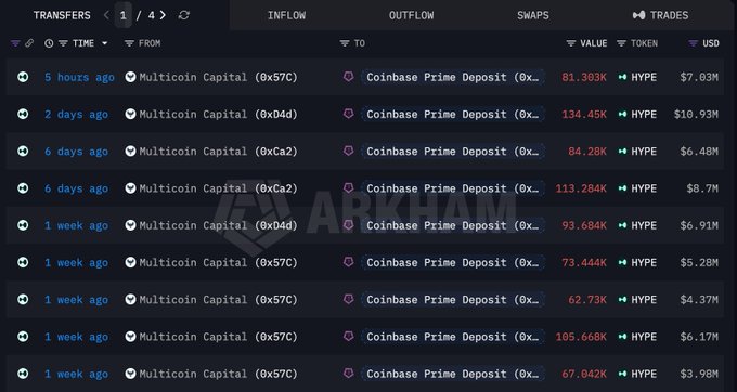 A screenshot of ARKM Intelligence's "Transfers" explorer displaying a series of inflows from Multicoin Capital addresses to Coinbase Prime Deposit, showing deposits of $HYPE tokens over the past week to 10 days. The largest visible deposits include 134.45K HYPE ($10.93M) from 2 days ago and 113.284K HYPE ($8.7M) from 6 days ago, supporting the post's claim of significant ongoing deposits totaling over 815,885 HYPE ($59.8M) into Coinbase Prime.