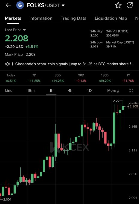 A Biconomy trading interface displays FOLKS/USDT trading at 2.208 USDT, up 6.51% on the day, with a candlestick chart showing an upward price breakout from around 2.001 to recent highs near 2.22, supporting the "FOLKS breakout" narrative.
