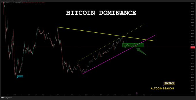 A TradingView chart displays "BITCOIN DOMINANCE" with descending yellow trendlines converging with an ascending magenta support line, forming a symmetrical triangle pattern at 29.79%, labeled "ALTCOIN SEASON." An arrow points to a potential breakout zone, visually supporting the post's suggestion that Bitcoin dominance may be breaking down, which would signal a shift toward altcoin season.