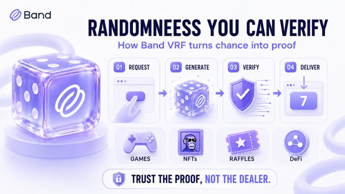 A 'Band VRF' infographic titled 'RANDOMNESS YOU CAN VERIFY' showing a 4-step process (Request, Generate, Verify, Deliver) for games, NFTs, raffles, and DeFi.