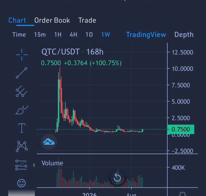 A 1-week candlestick chart of QTC/USDT trading pair shows a massive spike to approximately 10 USDT followed by a sharp decline, now trading at 0.7500 with a modest +0.3764 (+100.75%) gain, illustrating the volatility referenced in the post asking if one would buy the token despite the dramatic price action.