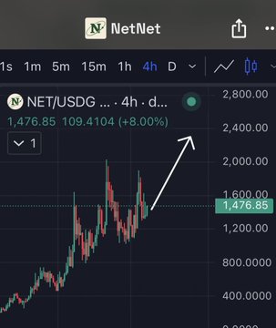 A cryptocurrency trading chart on NetNet showing NET/USDG at 1,476.85 with a 4-hour timeframe and an arrow pointing to the current price level.