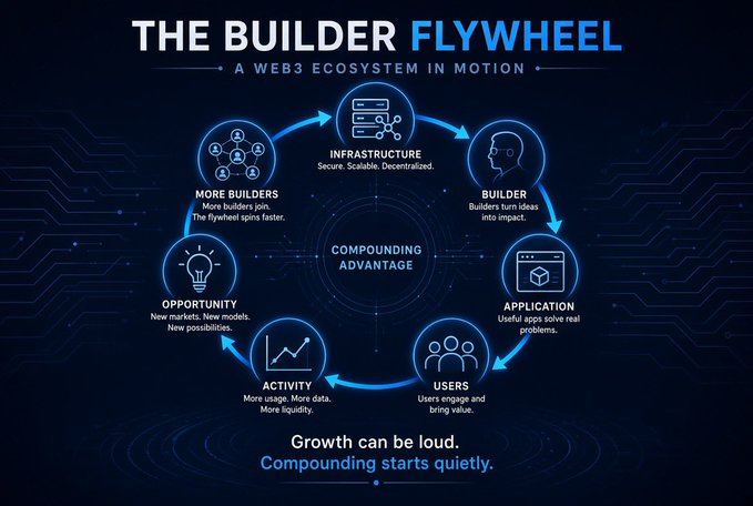 An infographic titled 'THE BUILDER FLYWHEEL: A WEB3 ECOSYSTEM IN MOTION' showing a circular flow diagram connecting Infrastructure, Builder, Application, Users, Activity, Opportunity, and More Builders around a central 'Compounding Advantage'.