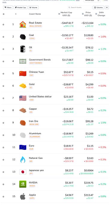 A screenshot of an asset market cap list showing entries like Real Estate, Coal, Oil, Government Bonds, Chinese Yuan, Gold, and United States dollar, each with price and 24-hour change data.