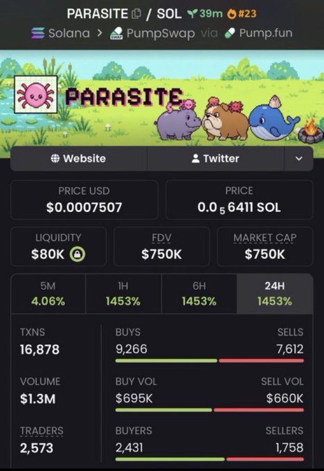 A cryptocurrency trading interface for PARASITE / SOL on Solana via PumpSwap and Pump.fun, featuring pixel art animals, showing a price of $0.0007507 USD, $750K market cap, and a 1453% gain in 1H, 6H, and 24H.