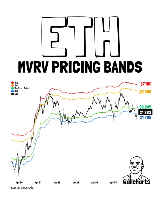 The image displays an Ethereum (ETH) MVRV Pricing Bands chart tracking price from April 2020 to April 2025, showing how ETH has historically interacted with key valuation bands—including the 0.8 band (currently at $1,796), the Realized Price ($1,883), and upper bands at $2,245, $5,389, and $7,186. The chart visually reinforces the post's point by illustrating how ETH repeatedly bounces off the 0.8 MVRV band as a support level and rallies toward or above the Realized Price, a pattern that has continued throughout the six-year period shown.