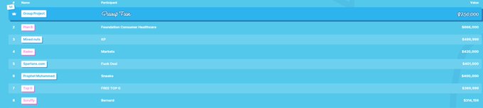 A leaderboard table lists top participants and their project names, including FenergoFtw at #1 with 750,000 and Storm Inc at #8 with 214,128.