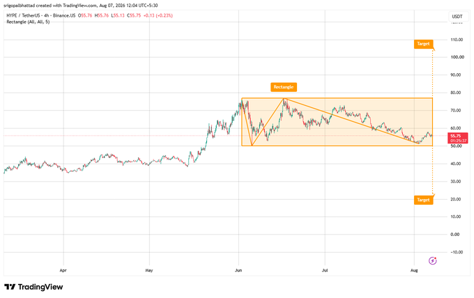 A TradingView candlestick chart for HYPER/USDT on Binance (4h) showing a 'Rectangle' chart pattern with targets marked near 110 and 20, and price around 55.74.