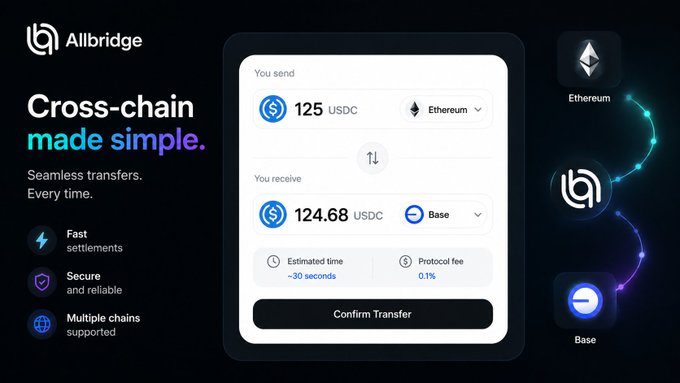 An advertisement for Allbridge showing a cross-chain transfer interface sending 125 USDC from Ethereum to Base, receiving 124.68 USDC, with a 30-second estimated time and 0.1% protocol fee.
