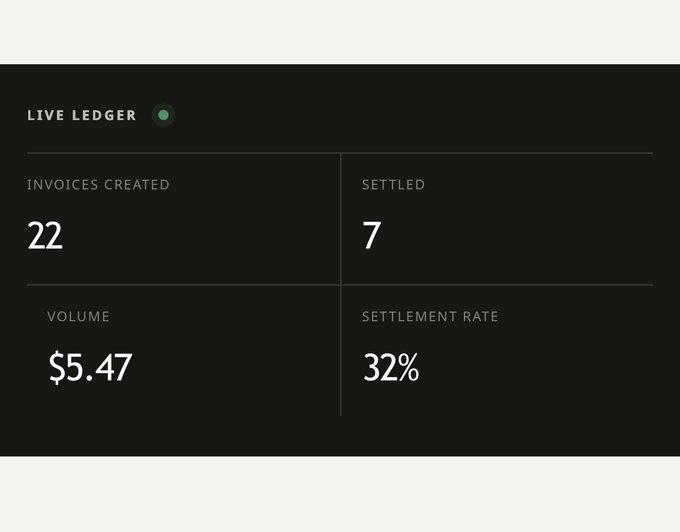 A dark-themed "LIVE LEDGER" dashboard displaying 22 invoices created, 7 settled, with a volume of $5.47 and a settlement rate of 32%.