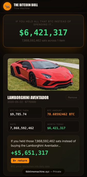 Screenshot from "The Bitcoin Bull Time Machine" site showing that spending $77,000 on a 2020 Lamborghini Aventador at a Bitcoin price of $9,785.74 (78.69 BTC, or 7,868,592,462 sats) would now be worth $6,421,317—an 8x return—promoting the new TBBTimeMachine.xyz site.