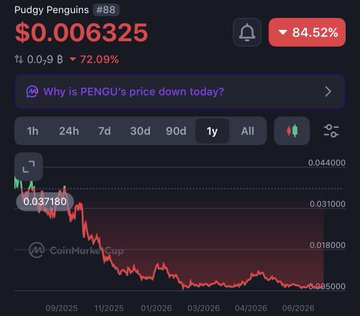 A CoinMarketCap chart shows PUDGY PENGUINS (#88) trading at $0.006325, down 84.52%, with a steep decline over the past year.