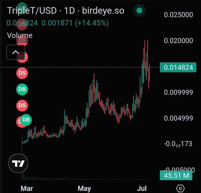 A TradingView candlestick chart for TripleT/USD (ticker TRIPLE T) on birdeye.so, showing a 1D timeframe with a 14.45% gain to a price of 0.014824, overlaid with multiple DS/DB long/short position indicators.