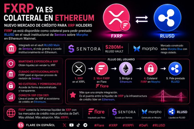 A Spanish-language infographic titled 'FXRP YA ES COLATERAL EN ETHEREUM' explaining a new credit market for XRP holders using RLUSD, involving Sentora, Morpho, and Flare, with the 'FLARE EN ESPAÑOL' logo and hashtags #Flare #XRP #XRPFi #DeFi #RLUSD.