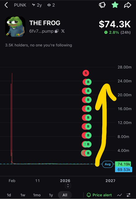 Mobile screenshot of a crypto tracker app showing the PUNK token 'THE FROG' (6fv7...pump) valued at $74.3K, with a yellow hand-drawn arrow pointing to its price chart.