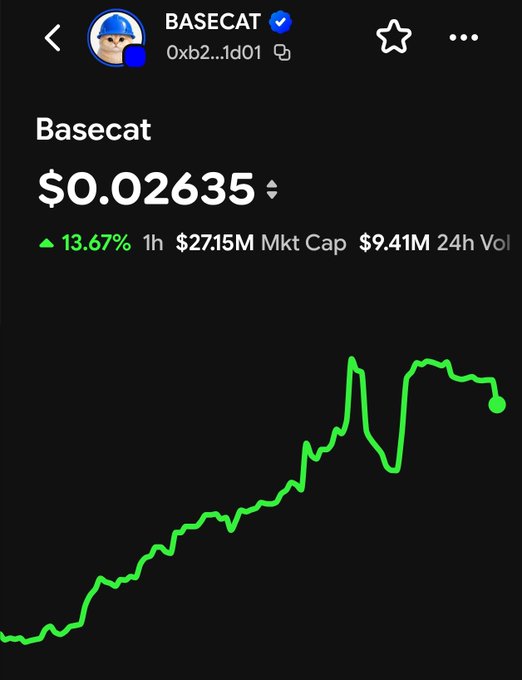 A Dexscreener chart for BASECAT shows the token at $0.02635, up 13.67% in the past hour with a $27.15M market cap and $9.41M in 24-hour trading volume. The green price chart illustrates a strong upward trend, supporting the post's claim that "$BASECAT started moving."