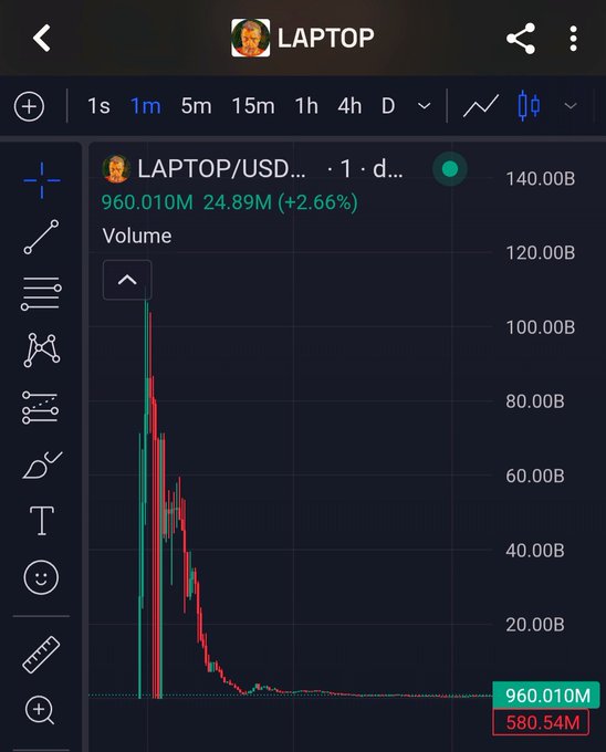 A cryptocurrency trading chart displays the 'LAPTOP' token, showing a price of '960.010M' and a volume of '580.54M'.