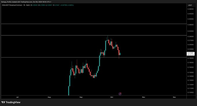 This TradingView chart shows the ENA/USDT Perpetual Contract on Binance, displaying a daily candlestick view with ENA's price hovering around $0.2144 (up 3.06%), having experienced significant volatility with a rally from ~$0.10 in late August to a peak near ~$0.27 in mid-September before pulling back to its current levels. The chart visually supports the post's claim that "the next few days are going to be key," as price is consolidating near recent lows following a sharp reversal from the September highs.