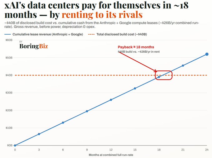The image shows a line graph depicting the growth of data centers paying their employees rent for themselvs, with years from 2014 to 2016 represented on the x-axis and the amount paid on the y-axis. A sudden jump in payments is shown at around the year 2015, indicating a significant increase in compensation for employees at that time. The title of the image states "XAI's data centers pay for themselves in -18 months by renting to its rivals", highlighting how the company covers all its expenses through rent from others.