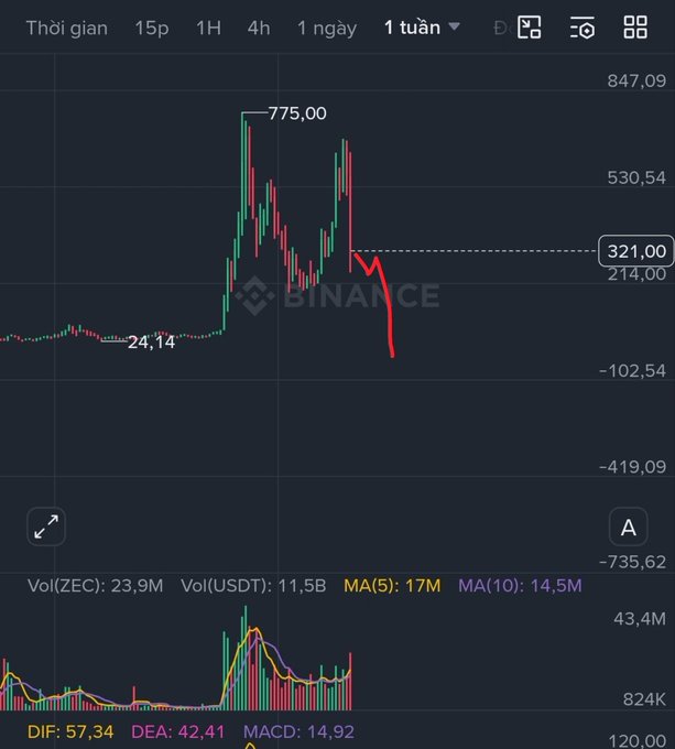 In this image, a financial chart or graph can be seen, which includes stock market data with stock symbols like EEC 25.5 and USDT 11.56 shown as well as various other stock indicators such as MA (moving average), DIVX (dividend yield), MCDY (macro delta), and ADX (alarms). The chart is set against a dark background, which makes the data stand out prominently in the image. This information provides potential investors with insights into different stocks and their historical performance to make informed decisions about where to invest their money in the market.