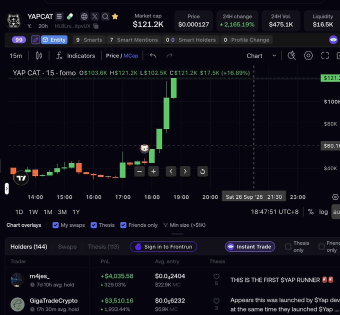 A YAPCAT cryptocurrency trading chart on YAPCAT platform showing a market cap of $121.2K and a 2,165.19% 24-hour change, with a notable price spike visible.