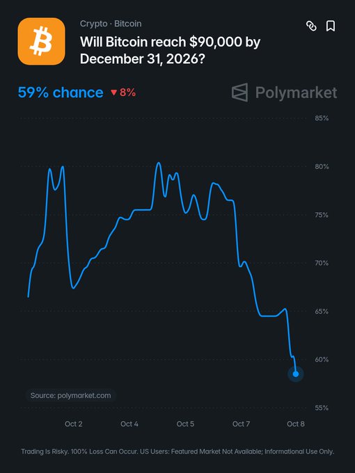 A Polymarket chart shows a 59% probability that Bitcoin will reach $90,000 by December 31, 2026, down 8% from previous levels. The graph displays odds fluctuating between roughly 58% and 80% from October 2 to October 8 before trending downward.