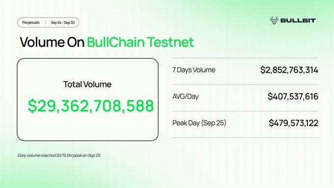 A dashboard from Bullbit displaying 'Volume On BullChain Testnet' statistics for Perpetuals (Sep 24 - Sep 30), showing a Total Volume of $29,362,708,588, a 7 Days Volume of $2,852,763,314, an AVG/Day of $407,537,616, and a Peak Day (Sep 25) of $479,573,122.
