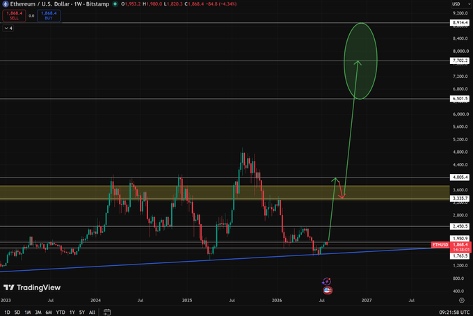 This is a TradingView chart of Ethereum (ETH/USD) on the weekly timeframe from Bitstamp, showing a long-term price projection with a blue ascending trendline. The chart illustrates the accompanying forecast by displaying two highlighted zones: an initial resistance band around $3,335–$4,005 (the "First peak") and a larger green-circled target zone near $6,500–$8,900 (the "Main peak"), connected by a green arrow indicating the projected bullish trajectory from late 2025 into 2027.