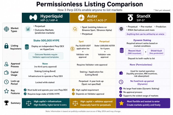 An infographic comparing 'Permissionless Listing' across three Perp DEXs: Hyperliquid (HIP-3/HIP-4), Aster (AOS-1/AOS-2), and StandX (SIP-5), detailing market types, listing requirements, approval processes, and features.