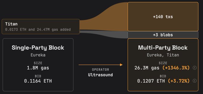 A diagram showing Titan adding 0.0173 ETH and 24.47M gas to a Single-Party Block from Eureka, resulting in a Multi-Party Block with 26.3M gas (+1346.3%) and 0.1207 ETH bid (+3.72%), adding +140 txs and +3 blobs via operator Ultrasound.