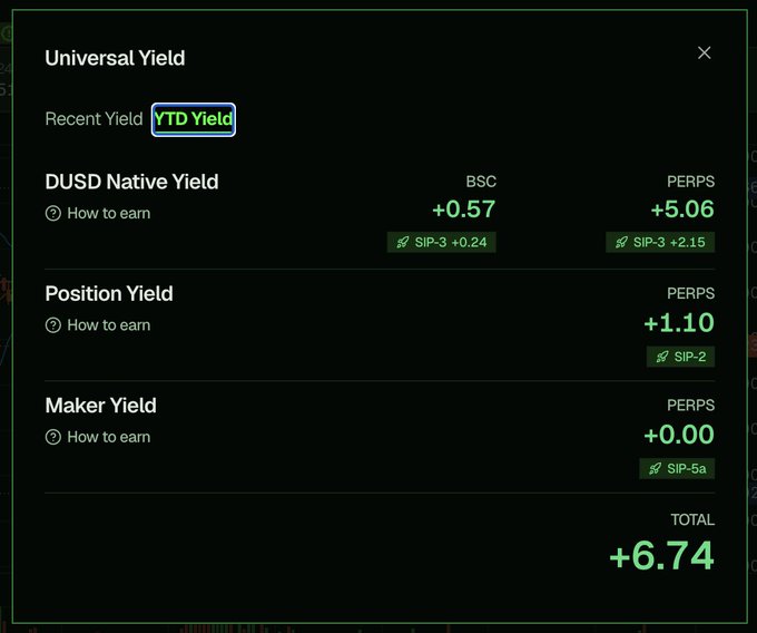 The image shows a "Universal Yield" dashboard displaying YTD earnings broken down by user activity: DUSD Native Yield (+5.06 PERPS, +0.57 BSC via SIP-3), Position Yield (+1.10 PERPS via SIP-2), and Maker Yield (+0.00 PERPS via SIP-5a), totaling +6.74. The panel illustrates the accompanying message by showing that all participant types—holders, traders, and makers—earn yield simultaneously, with a "How to earn" link beside each category.