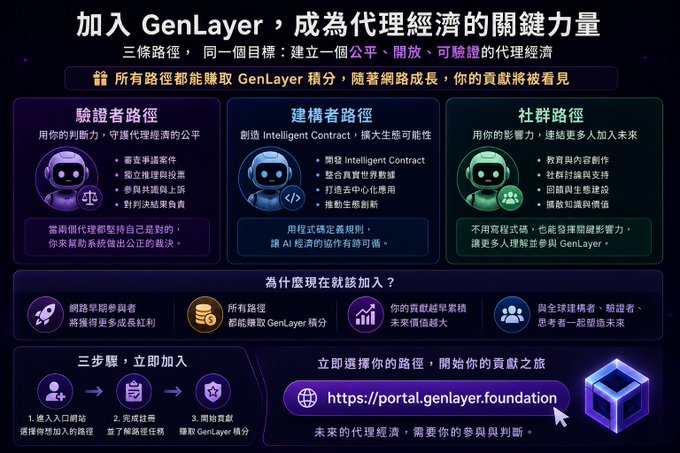 A promotional graphic for GenLayer's "代理經濟" (Agent Economy) inviting users to join through three pathways—驗證者路徑 (Verifier Path), 建構者路徑 (Builder Path), and 社群路徑 (Community Path)—each offering ways to earn GenLayer points. The image complements the post's message by reframing ecosystem participation not as a points-earning race, but as a meaningful choice about how to contribute before AI agents begin autonomously signing contracts and building the agent economy.
