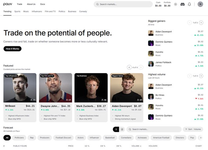 Screenshot of the PAUV prediction market platform homepage with the tagline 'Trade on the potential of people,' featuring curated trading cards for influencers and public figures like MrBeast ($46.21), Dwayne Johnson ($46.35), Mark Zuckerberg ($38.17), and Aiden Davenport ($0.07).