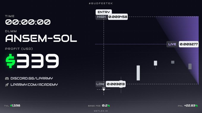 A trading dashboard showing 'ANSEM-SOL' with a profit of $339 USD, displaying high of 0.003458, low of 0.003013, and live price of 0.003277, with links to discord.gg/lparmy and lparmy.com/academy.