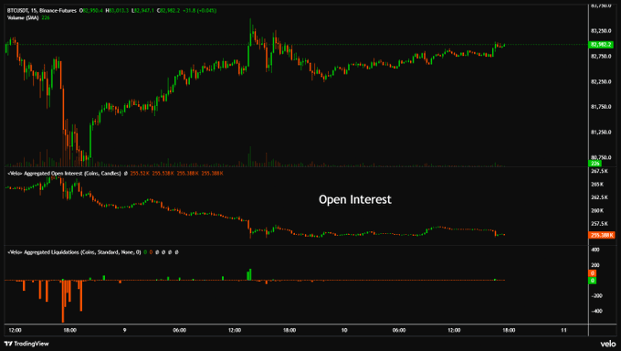 A TradingView chart of BTCUSDT perpetual futures on the 15-minute timeframe shows price recovering toward the $83,250 resistance level, while the aggregated Open Interest panel below reveals a steady decline from ~306K to 252.5K contracts since the local low, visualizing the short-covering rally mentioned in the post.