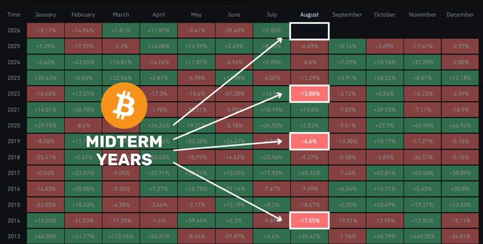 A financial chart showing monthly Bitcoin returns by year, with arrows pointing to specific August values labeled "MIDTERM YEARS," including -6.47% in 2025, -12.38% in 2022, -4.6% in 2019, and -17.55% in 2014.