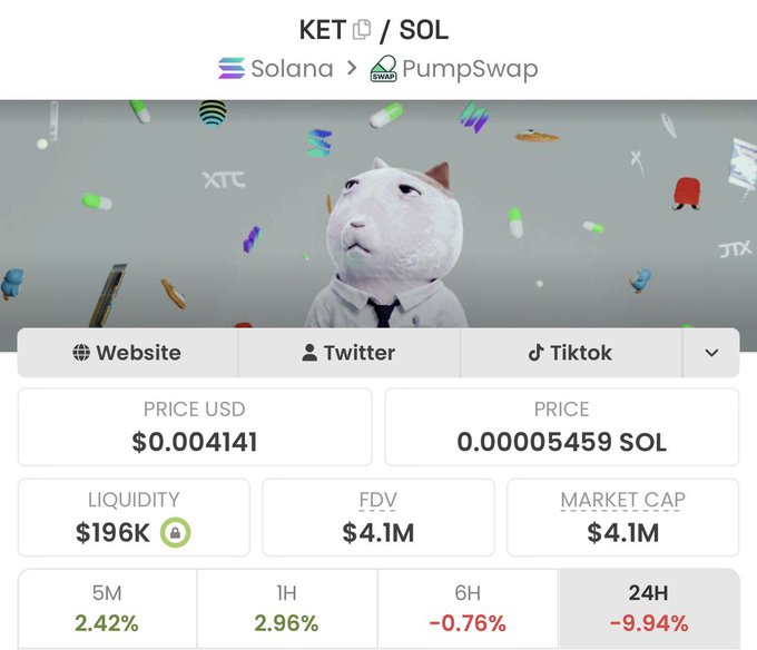 A cryptocurrency tracking page for KET/SOL token on Solana via PumpSwap, showing a price of $0.004141 USD (0.00005459 SOL), liquidity of $196K, FDV of $4.1M, market cap of $4.1M, with 24H change of -9.94%, featuring a white cat mascot.